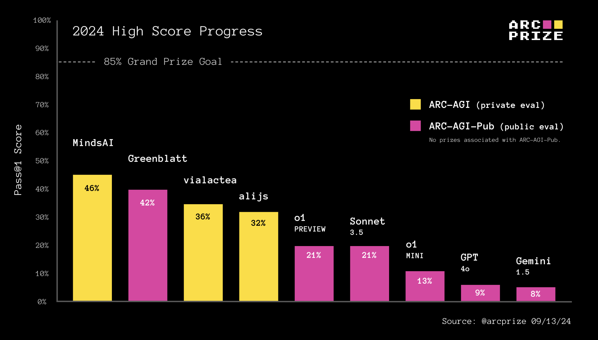 ARC-AGI-Pub Leaderboard