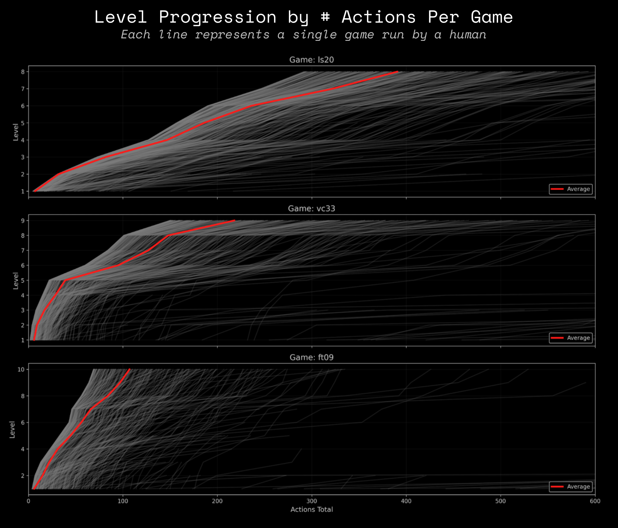 Action level efficiency broken down for vc33