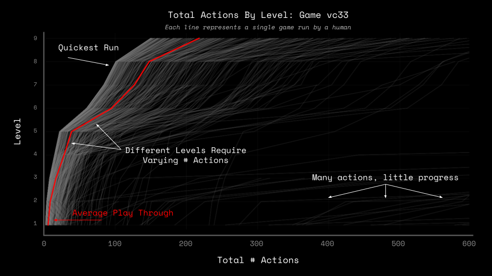 Action level efficiency broken down for vc33