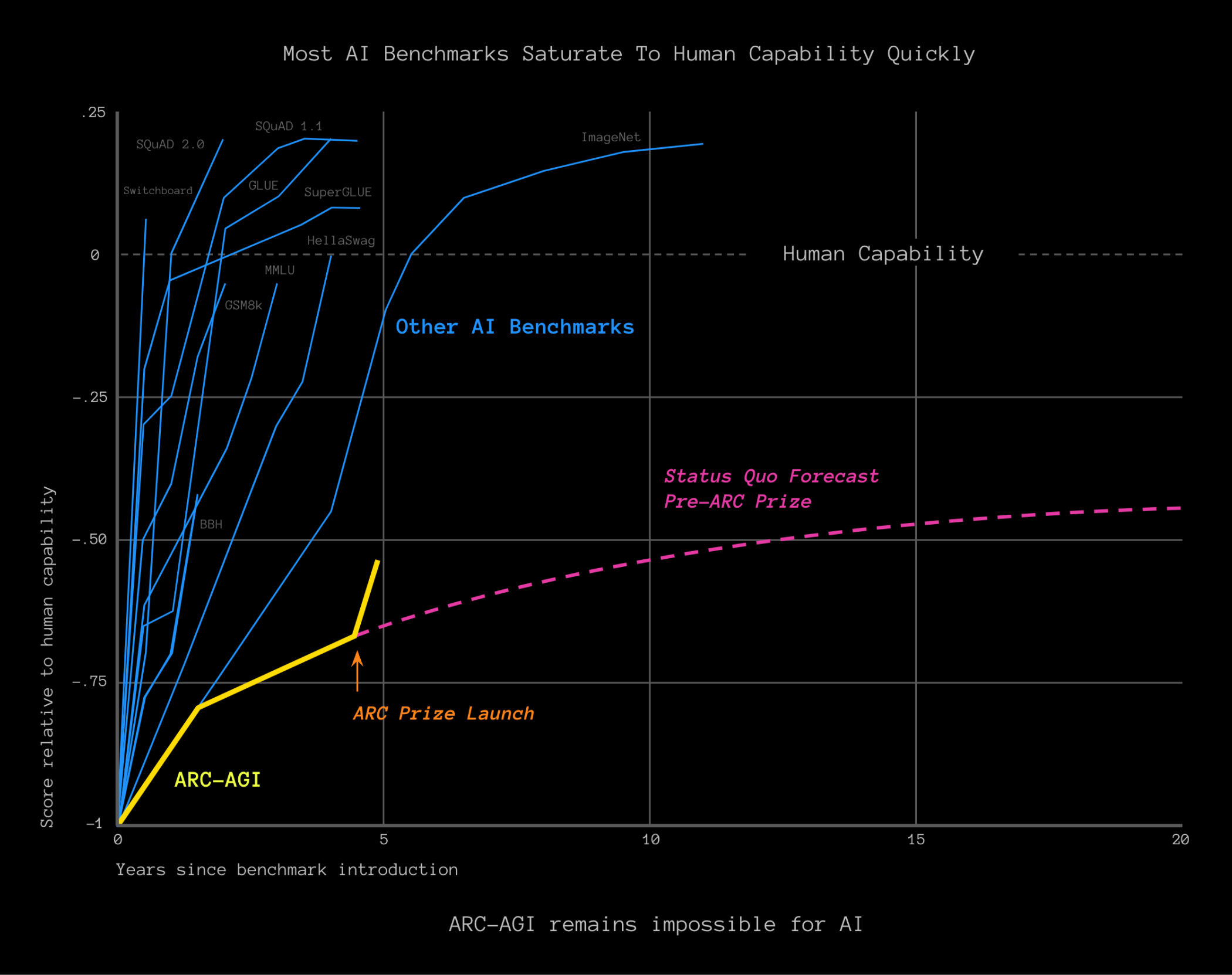 AI Benchmark Saturation