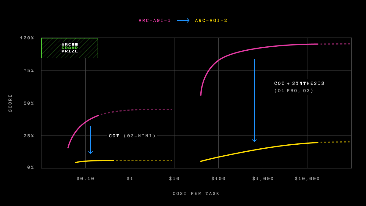 ARC-AGI-2: Scale is Not Enough