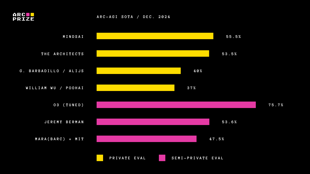 ARC-AGI Scores