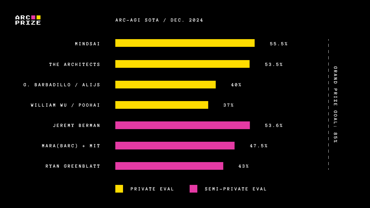 ARC-AGI Scores