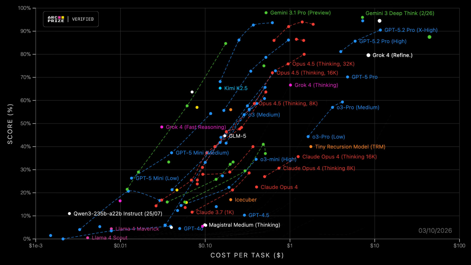 ARC-AGI Verified Leaderboard