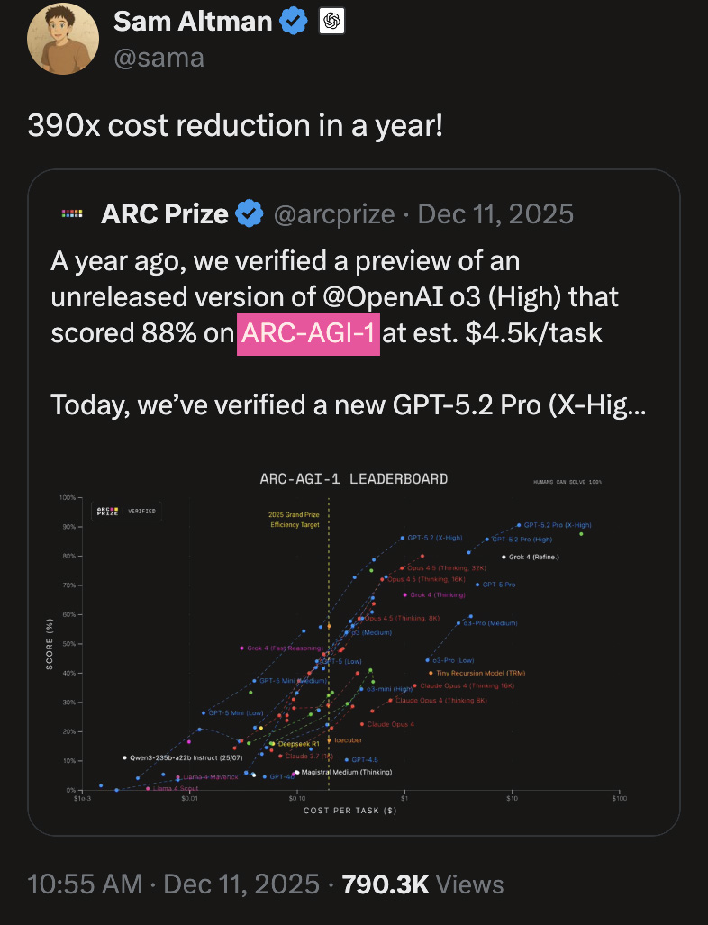 Screenshot of a tweet from Sam Altman about ARC Prize