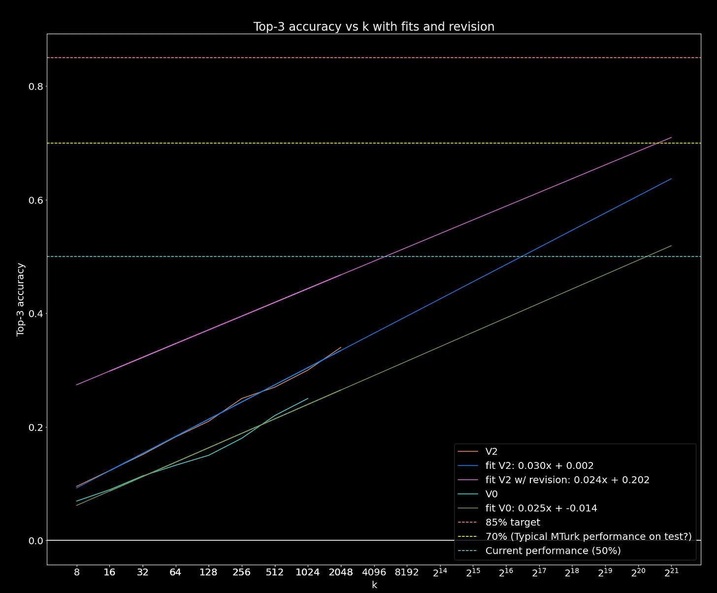 Top 3 Accuracy vs k