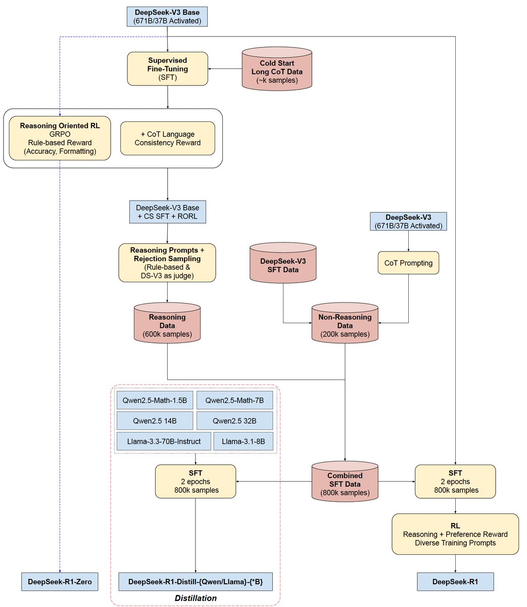 R1 Training Architecture