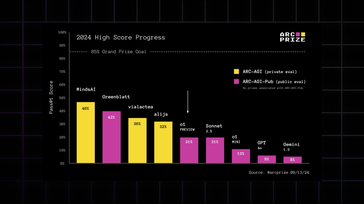 LLM results on ARC-AGI