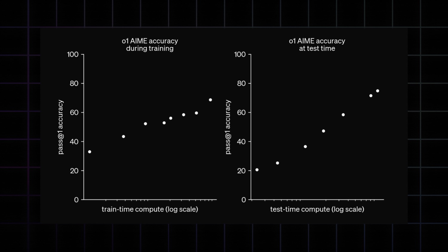 o1 log-linear relationship