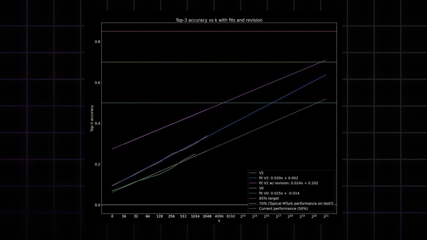 ARC Prize log-linear relationship