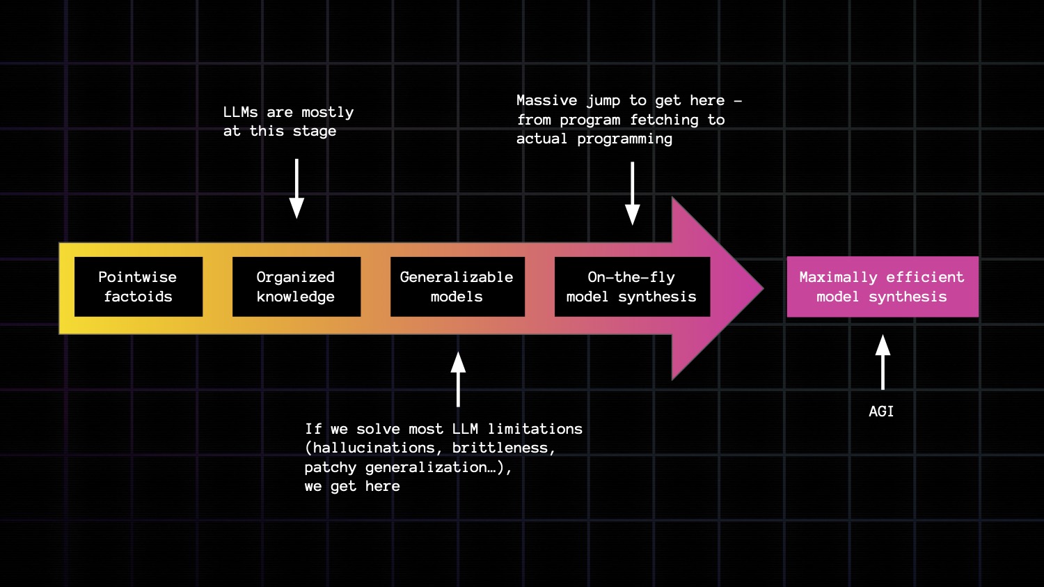 Spectrum of abstraction to AGI