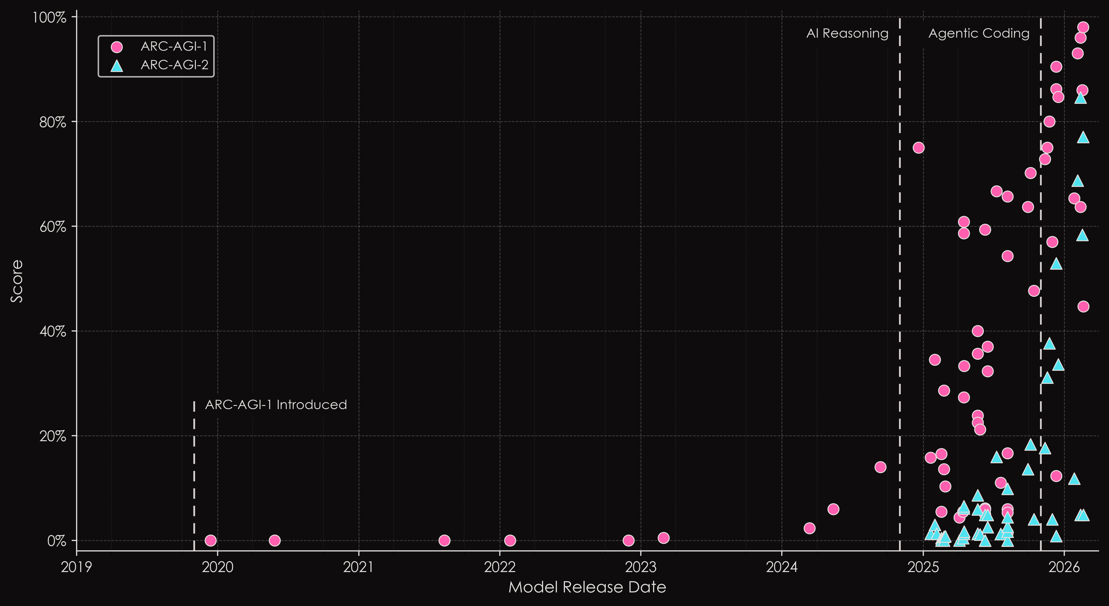 Pinpointing precise changes in AI capabilities