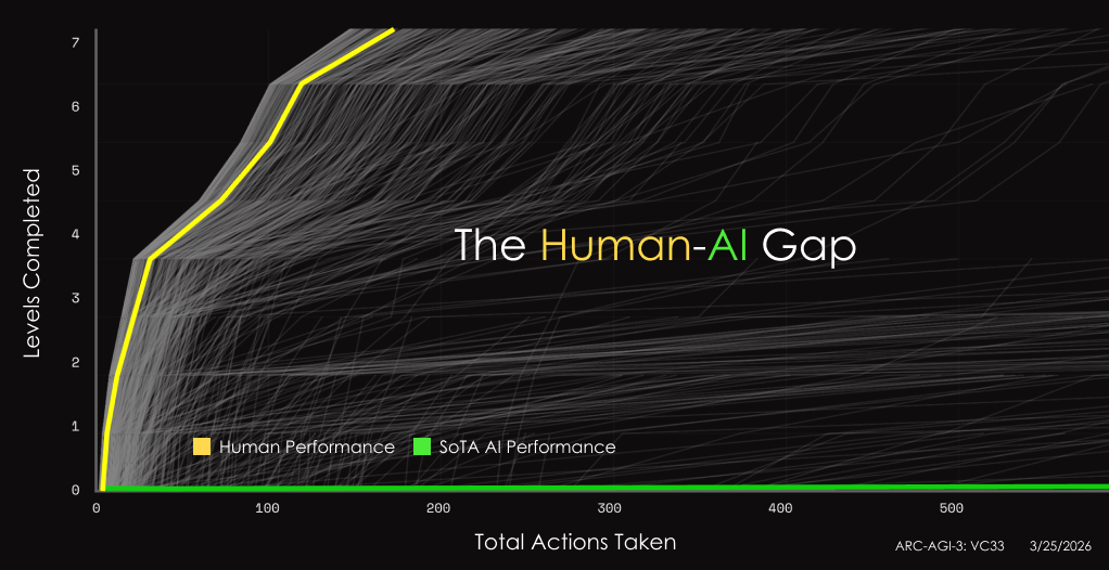The gap between human and AI intelligence