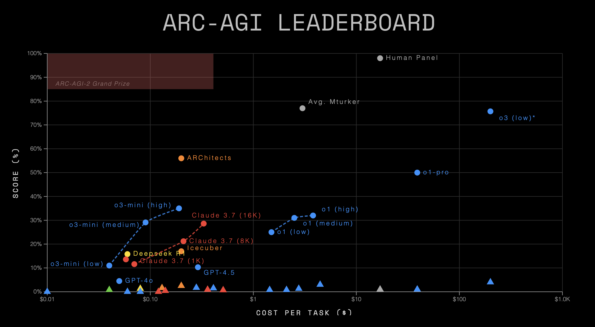 ARC-AGI new leaderboard