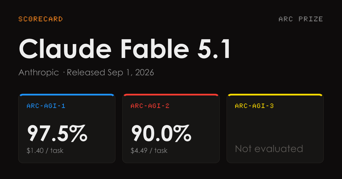 Claude Fable 5.1 results on ARC-AGI